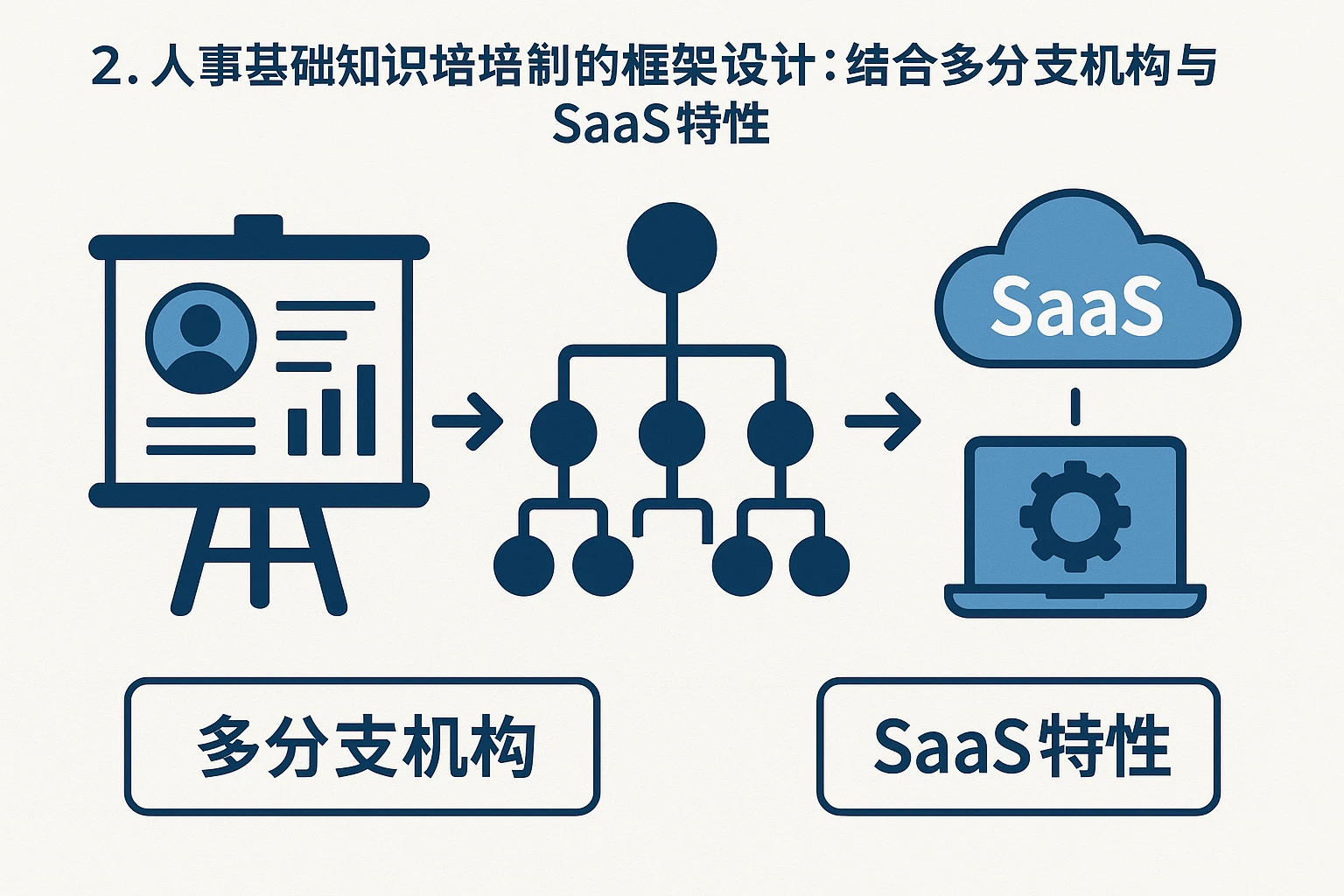 二、人事基础知识培训的框架设计：结合多分支机构与SaaS特性