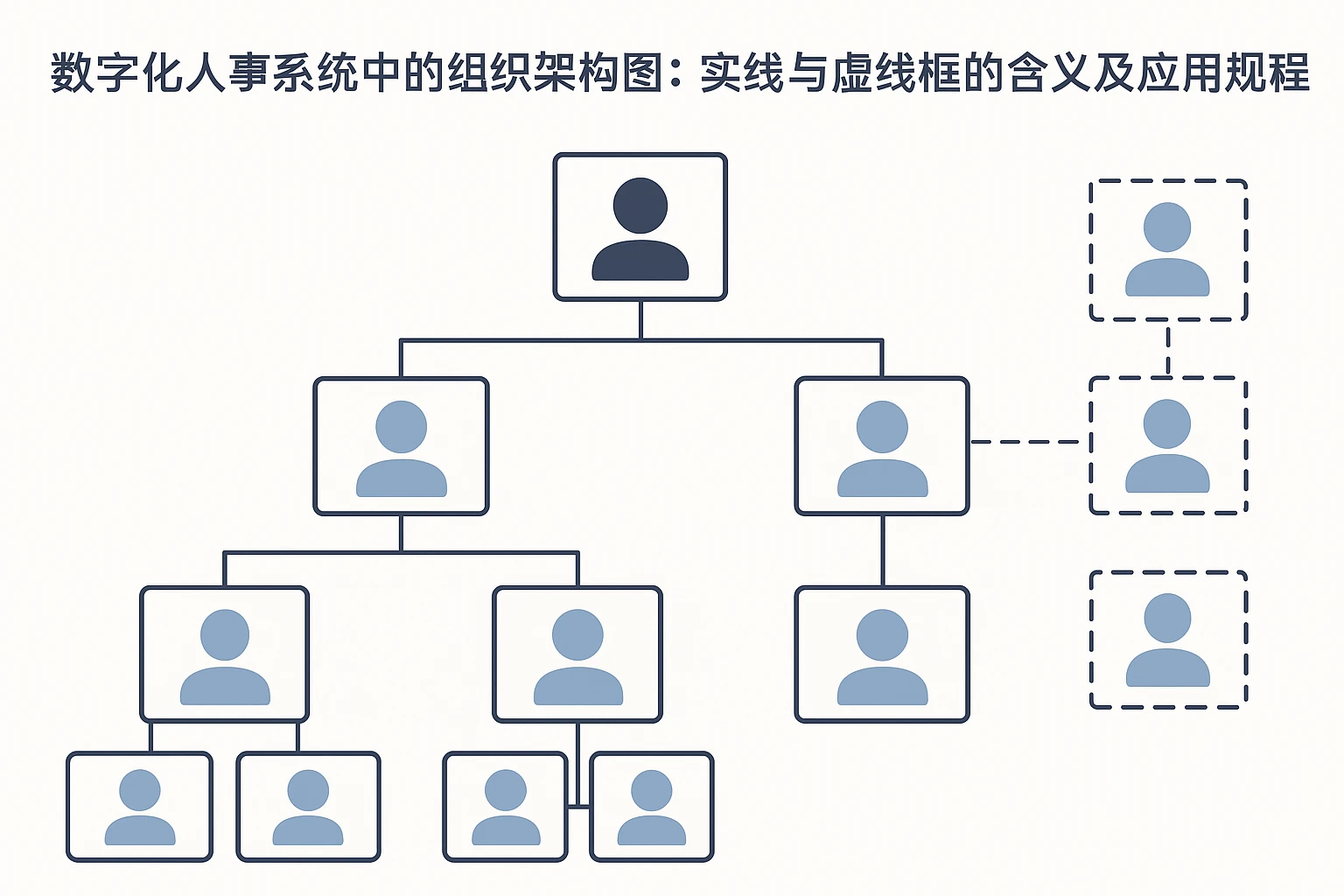 数字化人事系统中的组织架构图：实线与虚线框的含义及应用逻辑