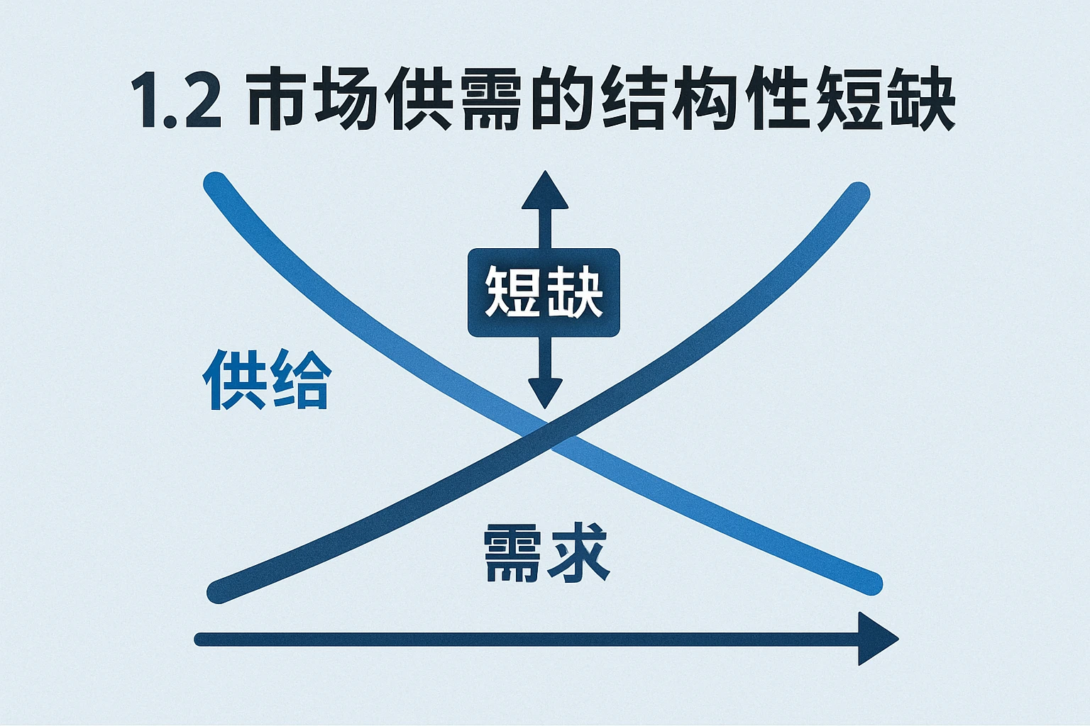 1.2 市场供需的结构性短缺