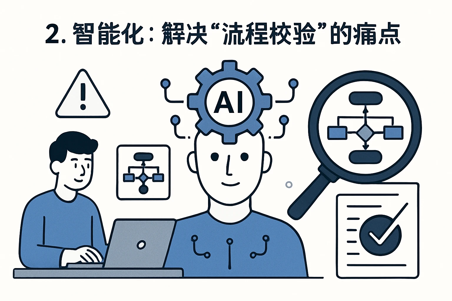 2. 智能化：解决“流程校验”的痛点