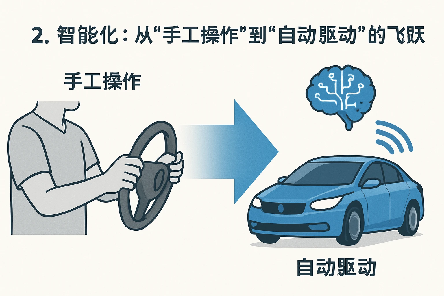 2. 智能化：从“手工操作”到“自动驱动”的飞跃