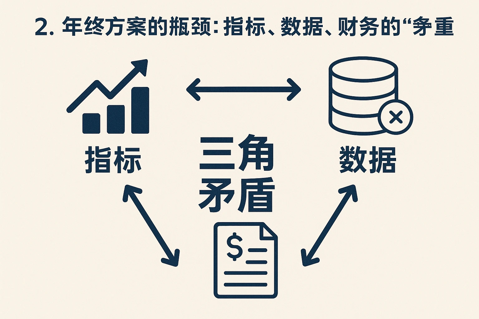 2. 年终方案的瓶颈：指标、数据、财务的“三角矛盾”