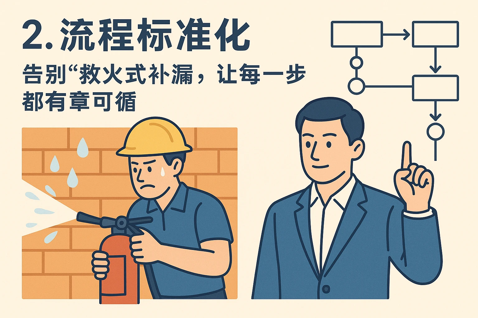 2. 流程标准化：告别“救火式补漏”，让每一步都有章可循