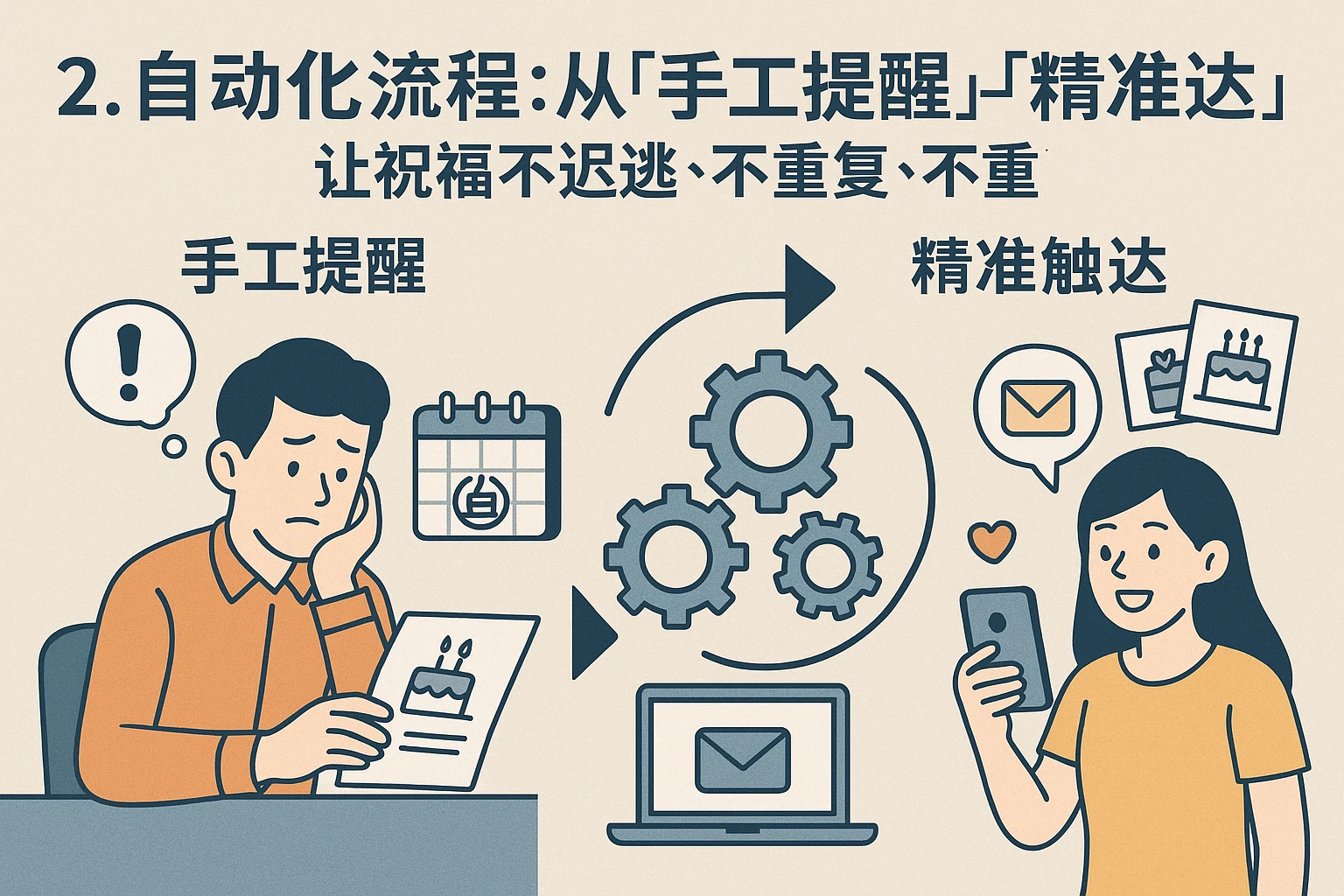 2. 自动化流程：从“手工提醒”到“精准触达”，让祝福“不迟到、不重复”