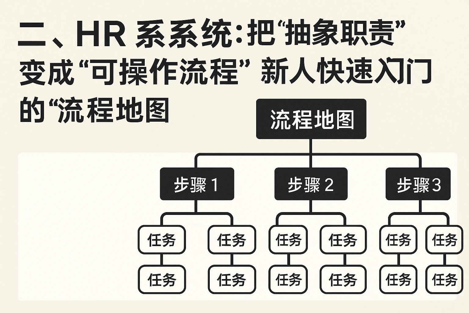 二、HR系统：把“抽象职责”变成“可操作流程”，新人快速入门的“流程地图”