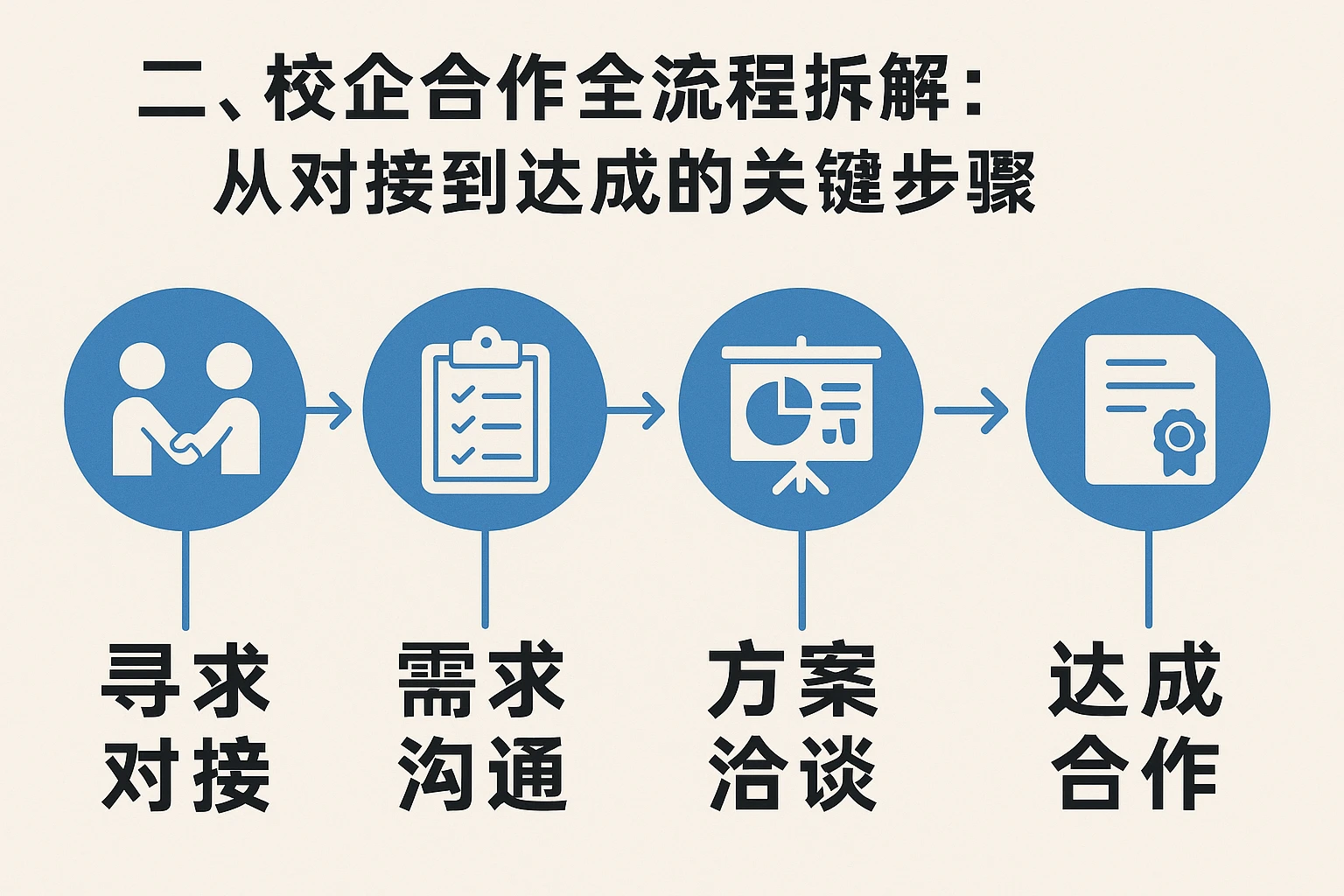 二、校企合作全流程拆解：从对接到达成的关键步骤