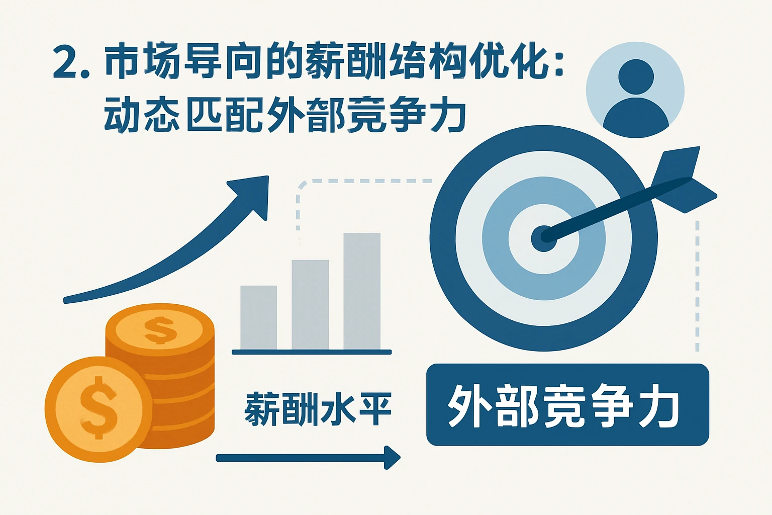 2. 市场导向的薪酬结构优化：动态匹配外部竞争力