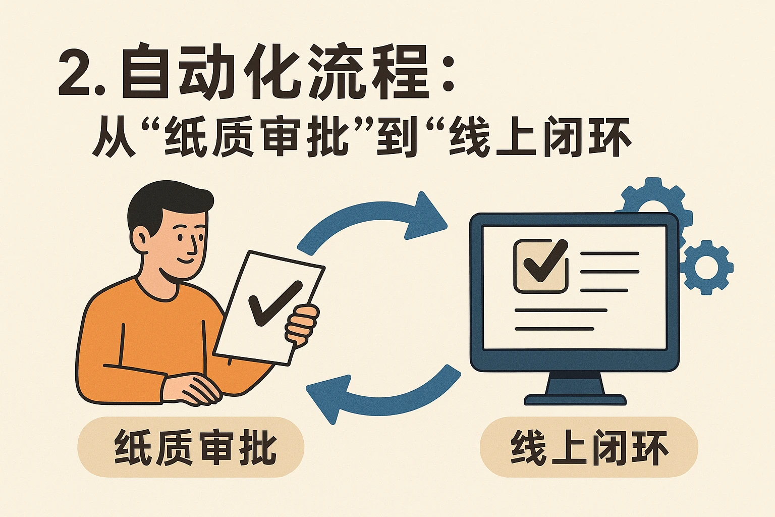 2. 自动化流程：从“纸质审批”到“线上闭环”