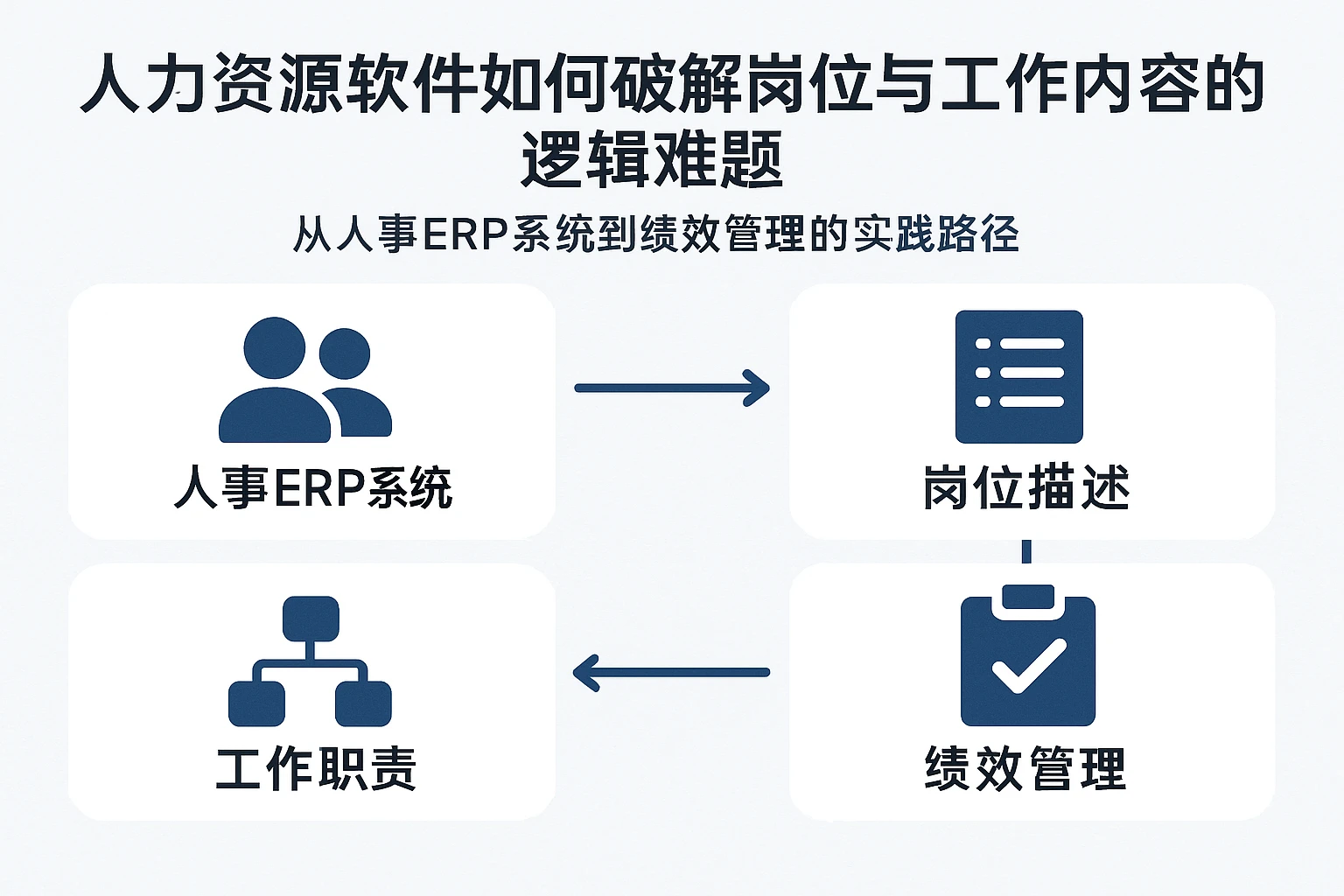 人力资源软件如何破解岗位与工作内容的逻辑难题——从人事ERP系统到绩效管理的实践路径