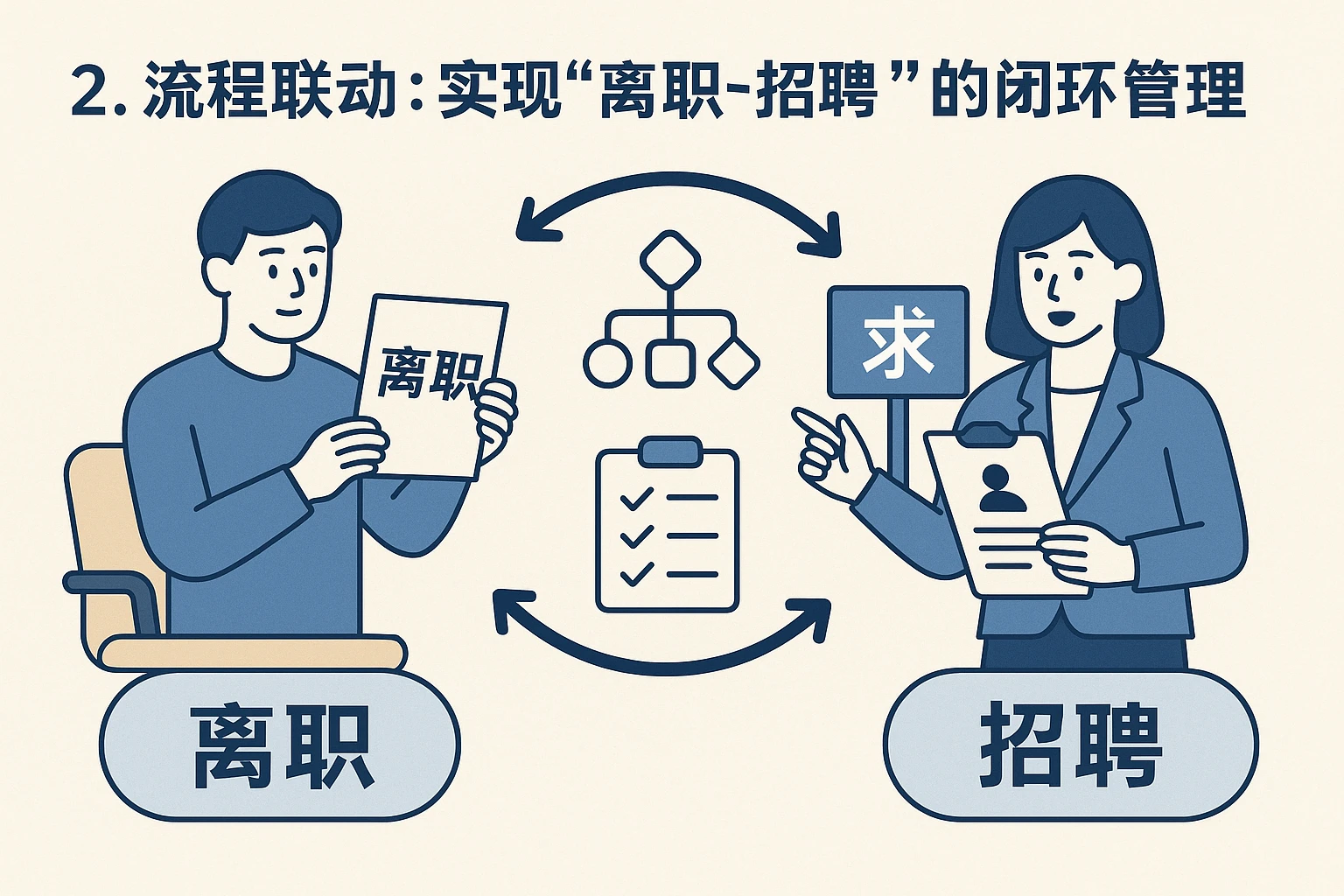 2. 流程联动：实现“离职-招聘”的闭环管理