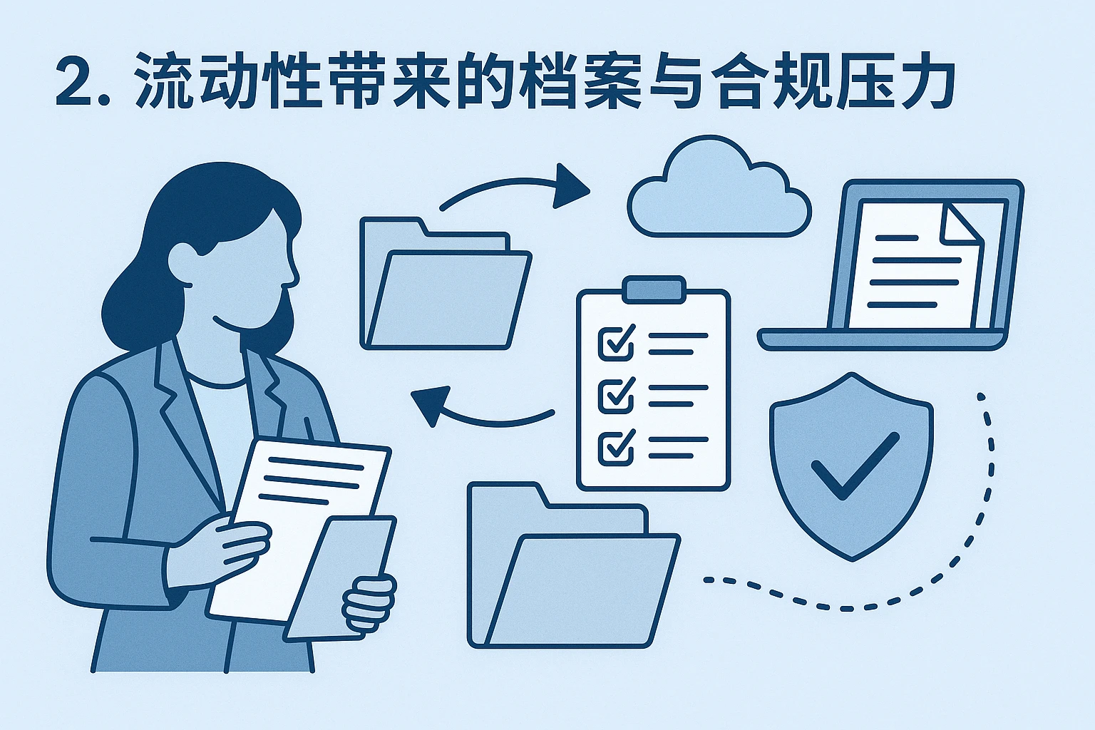 2. 流动性带来的档案与合规压力