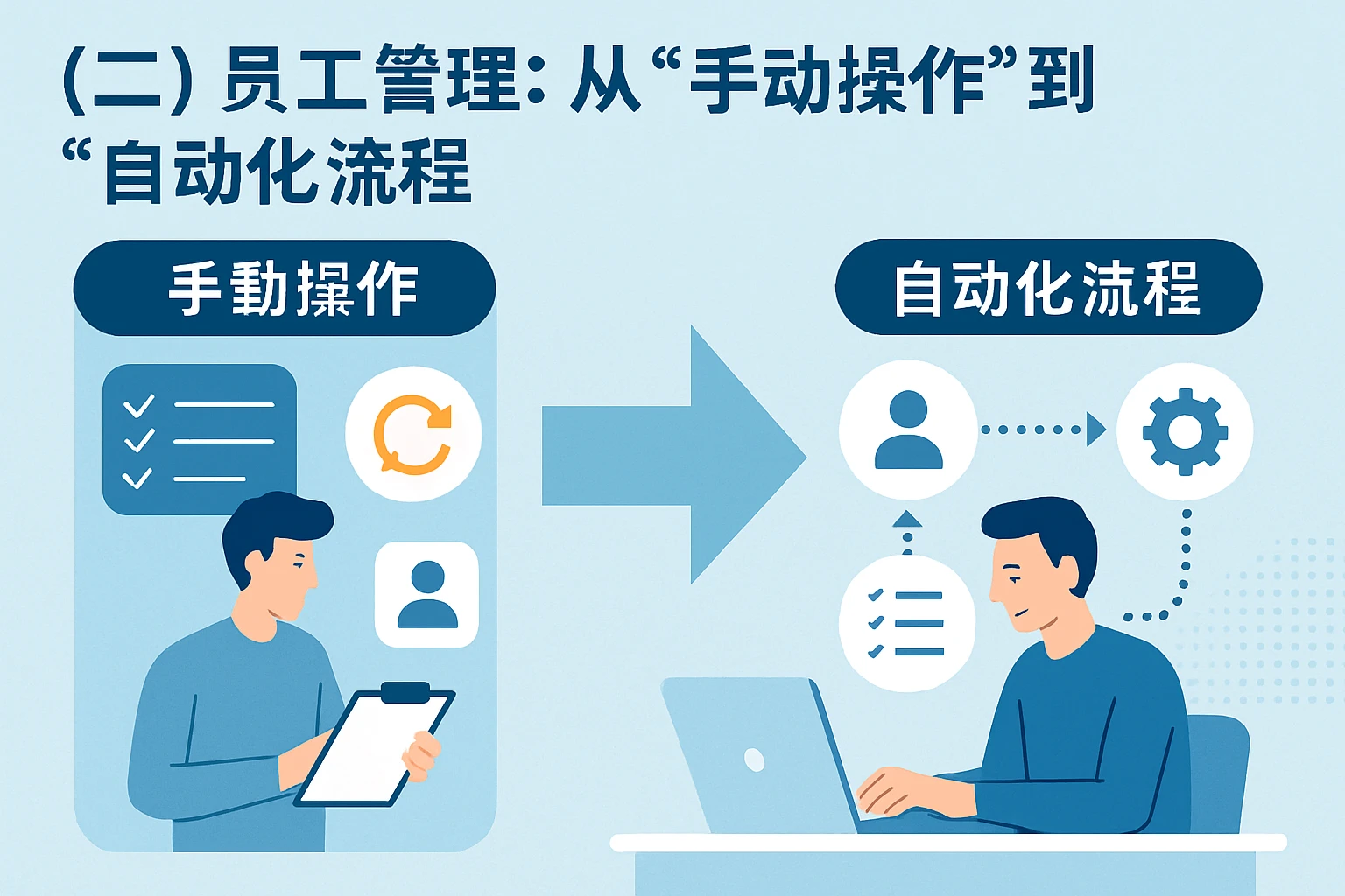（二）员工管理：从“手动操作”到“自动化流程”