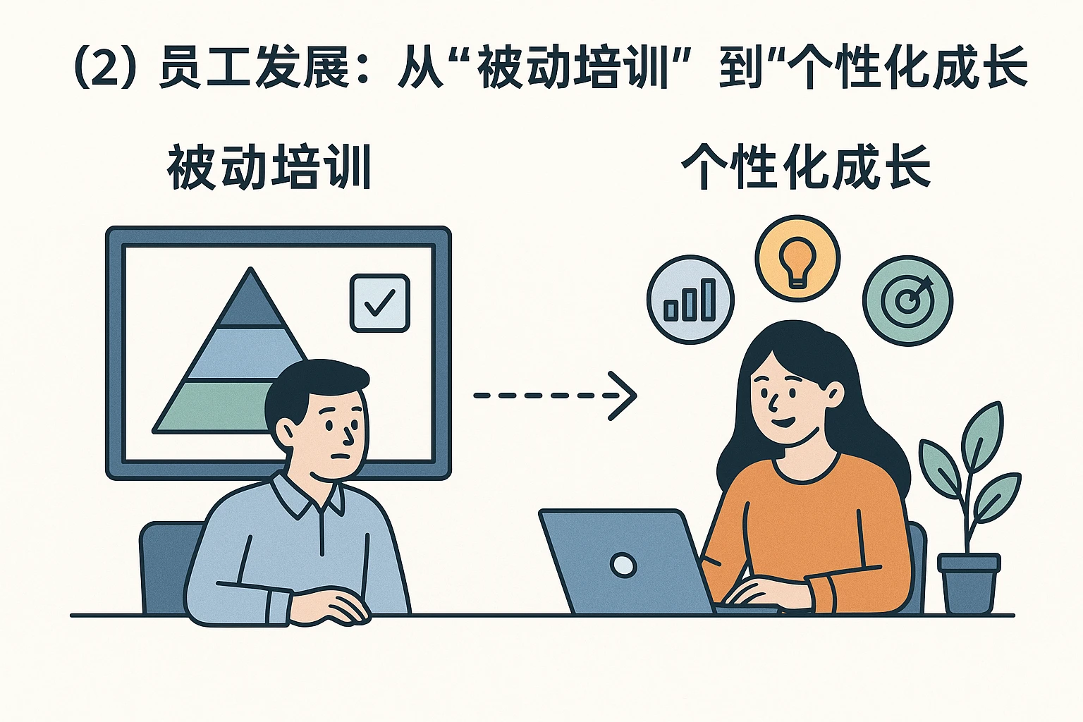 （2）员工发展：从“被动培训”到“个性化成长”