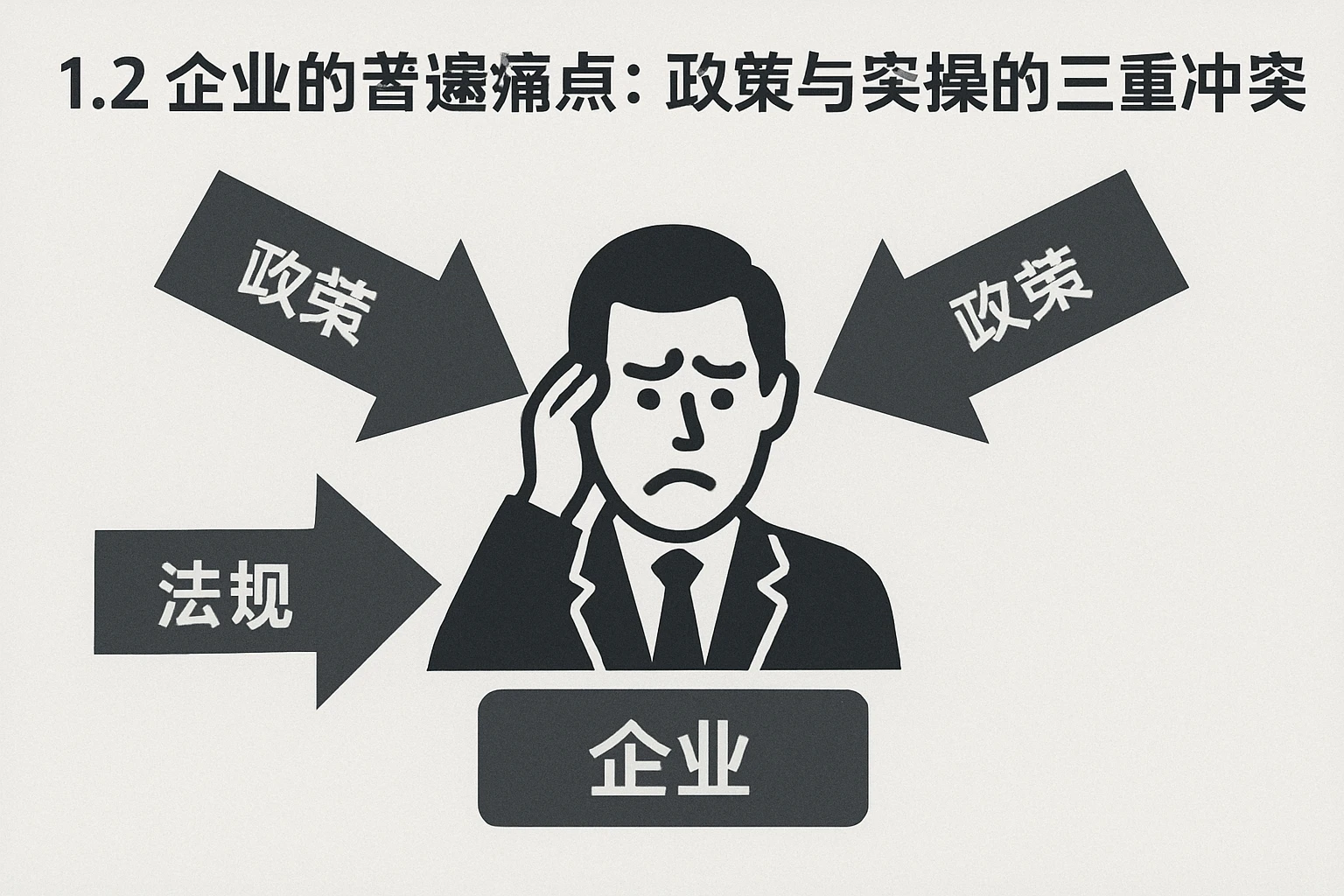 1.2 企业的普遍痛点：政策与实操的三重冲突