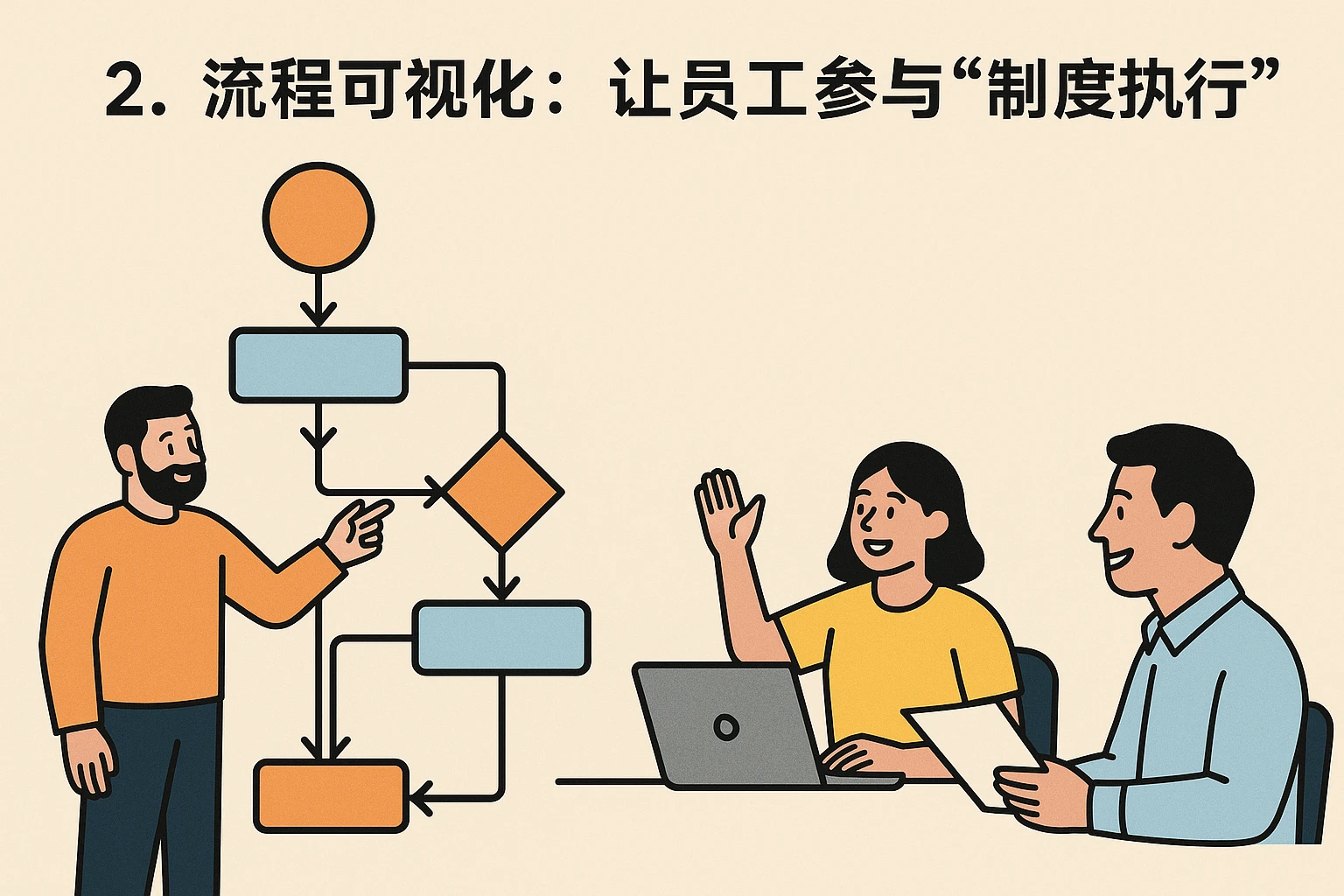 2. 流程可视化：让员工参与“制度执行”