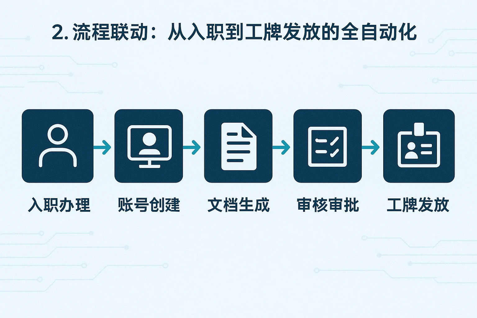 2. 流程联动：从入职到工牌发放的全自动化
