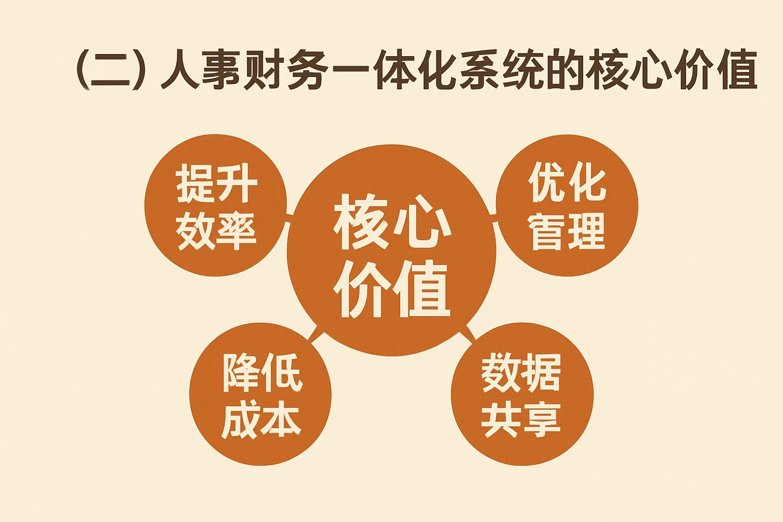 （二）人事财务一体化系统的核心价值