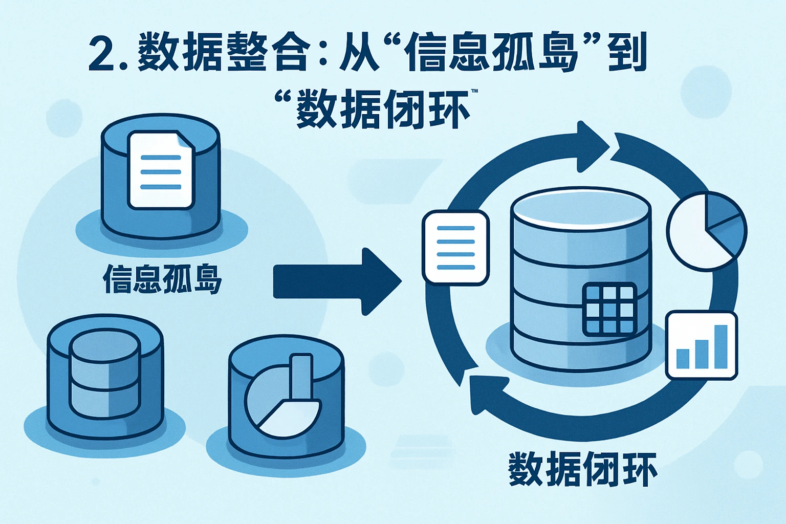 2. 数据整合：从“信息孤岛”到“数据闭环”