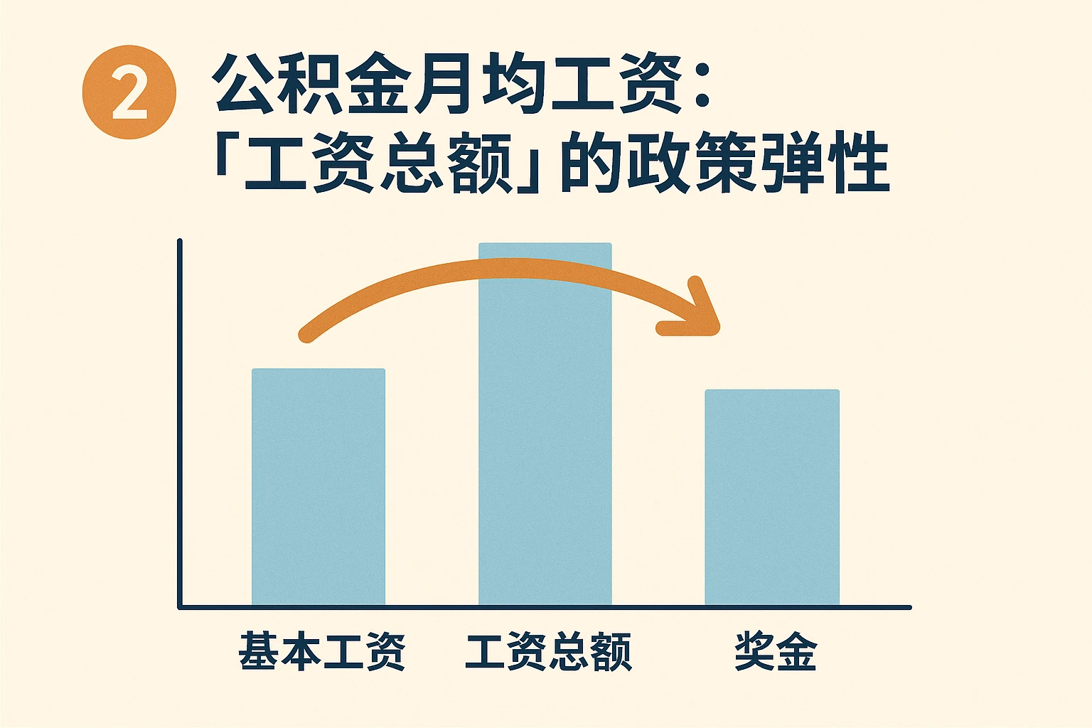 2. 公积金月平均工资：“工资总额”的政策弹性