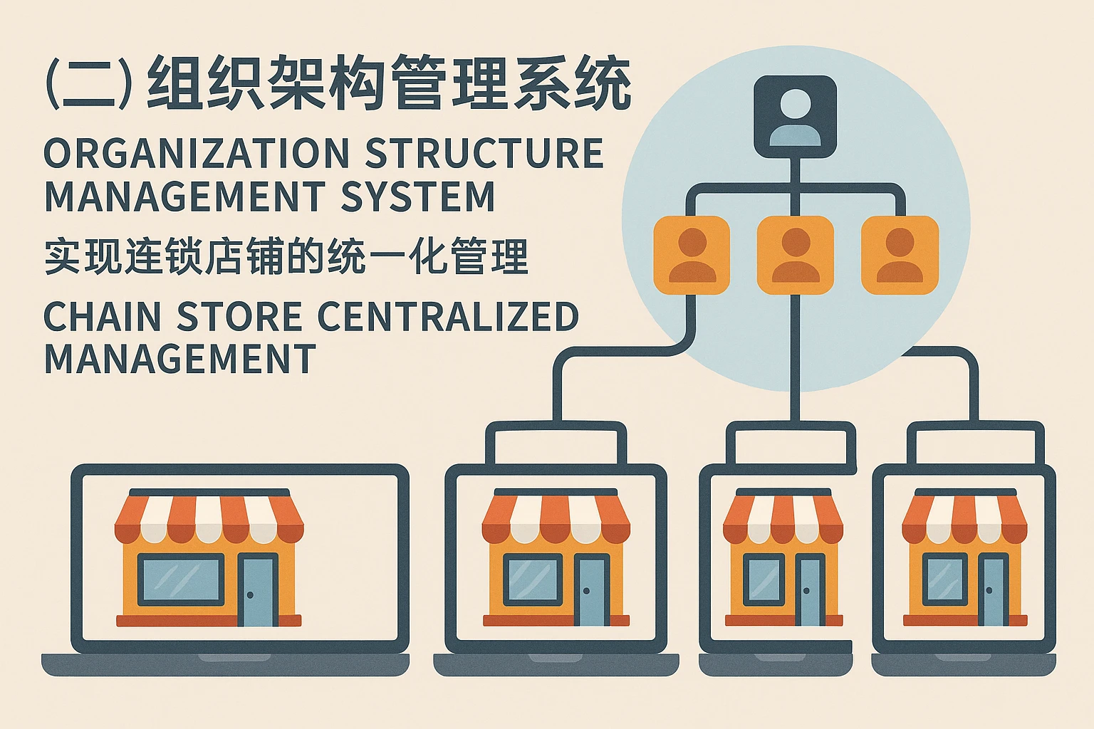 （二）组织架构管理系统：实现连锁店铺的统一化管理