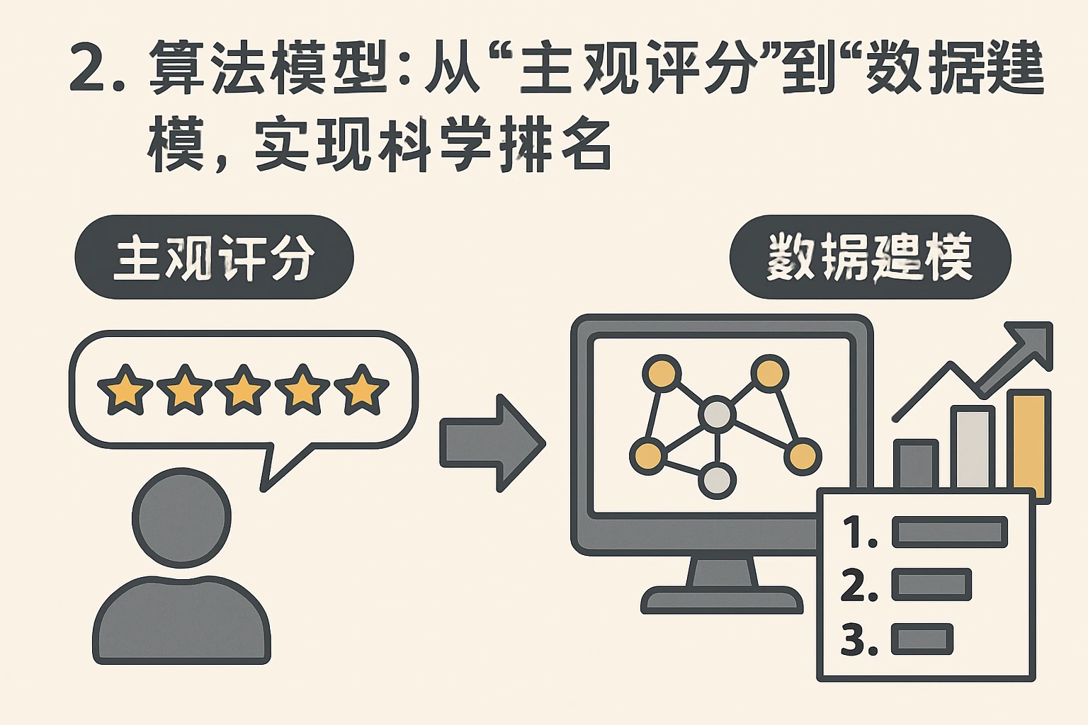 2. 算法模型：从“主观评分”到“数据建模”，实现科学排名