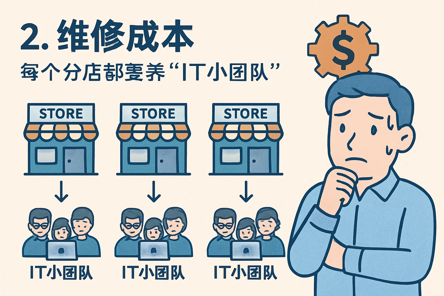 2. 维护成本高：每个分店都要养“IT小团队”