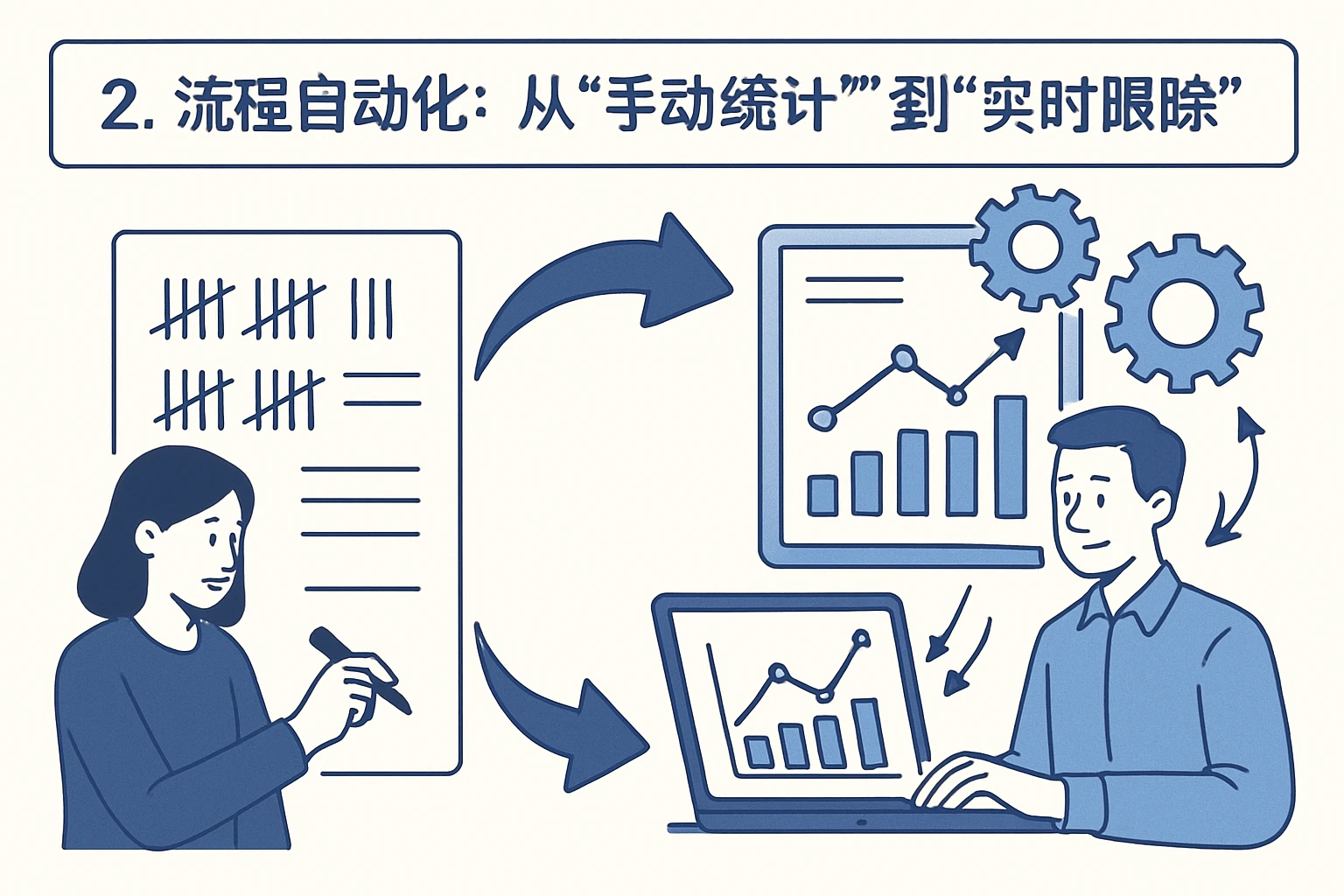 2. 流程自动化：从“手动统计”到“实时跟踪”