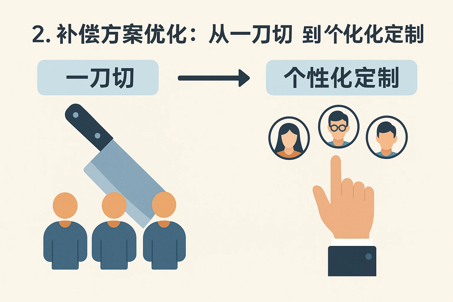 2. 补偿方案优化：从“一刀切”到“个性化定制”