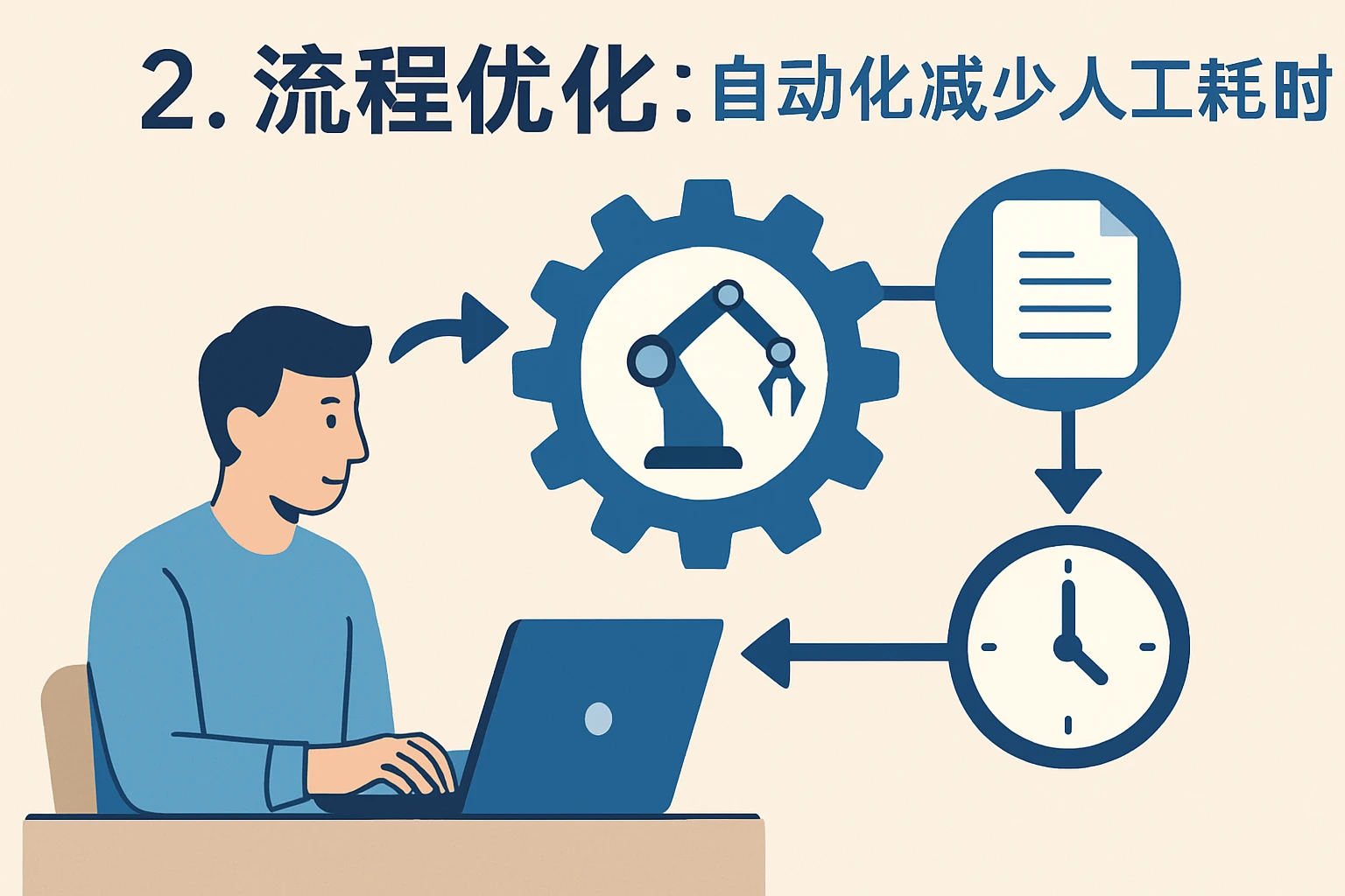 2. 流程优化：自动化减少人工耗时