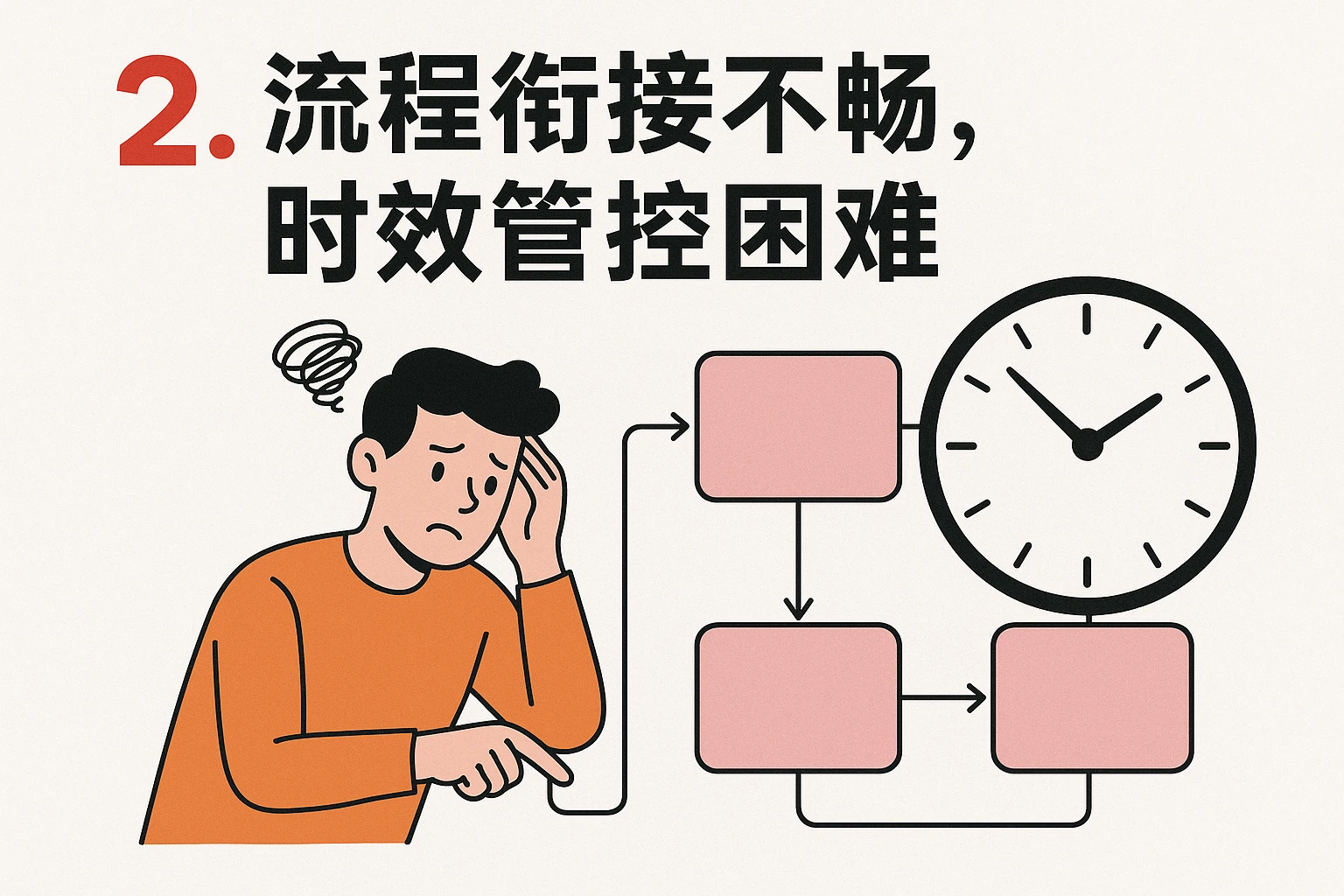 2. 流程衔接不畅，时效管控困难