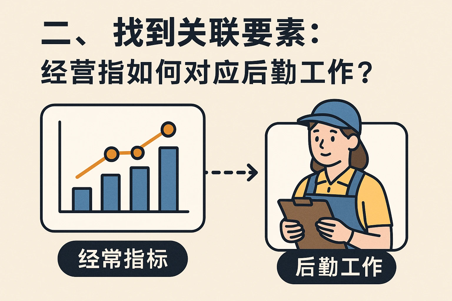二、找到关联要素：经营指标如何对应后勤工作？