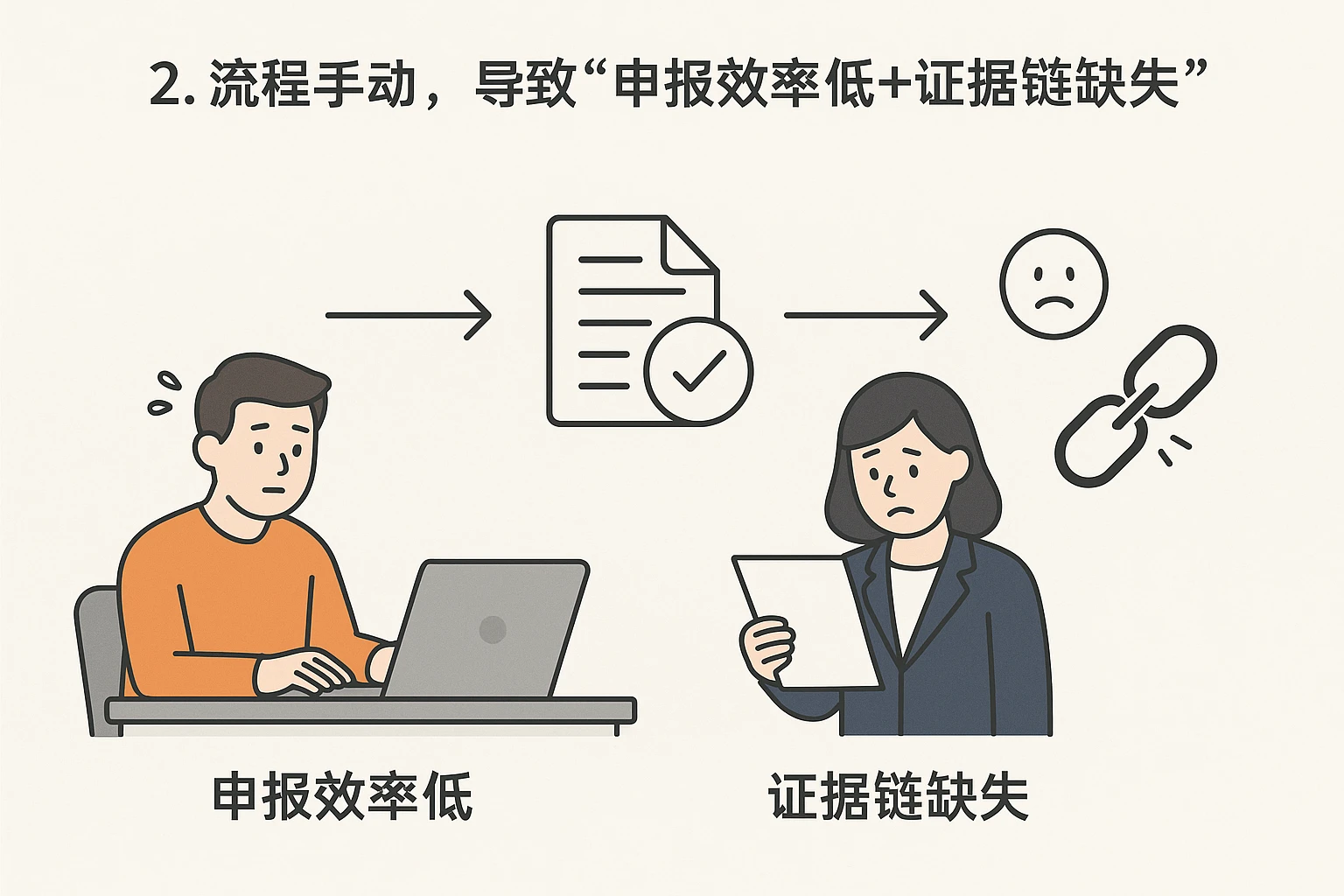2. 流程手动，导致“申报效率低+证据链缺失”