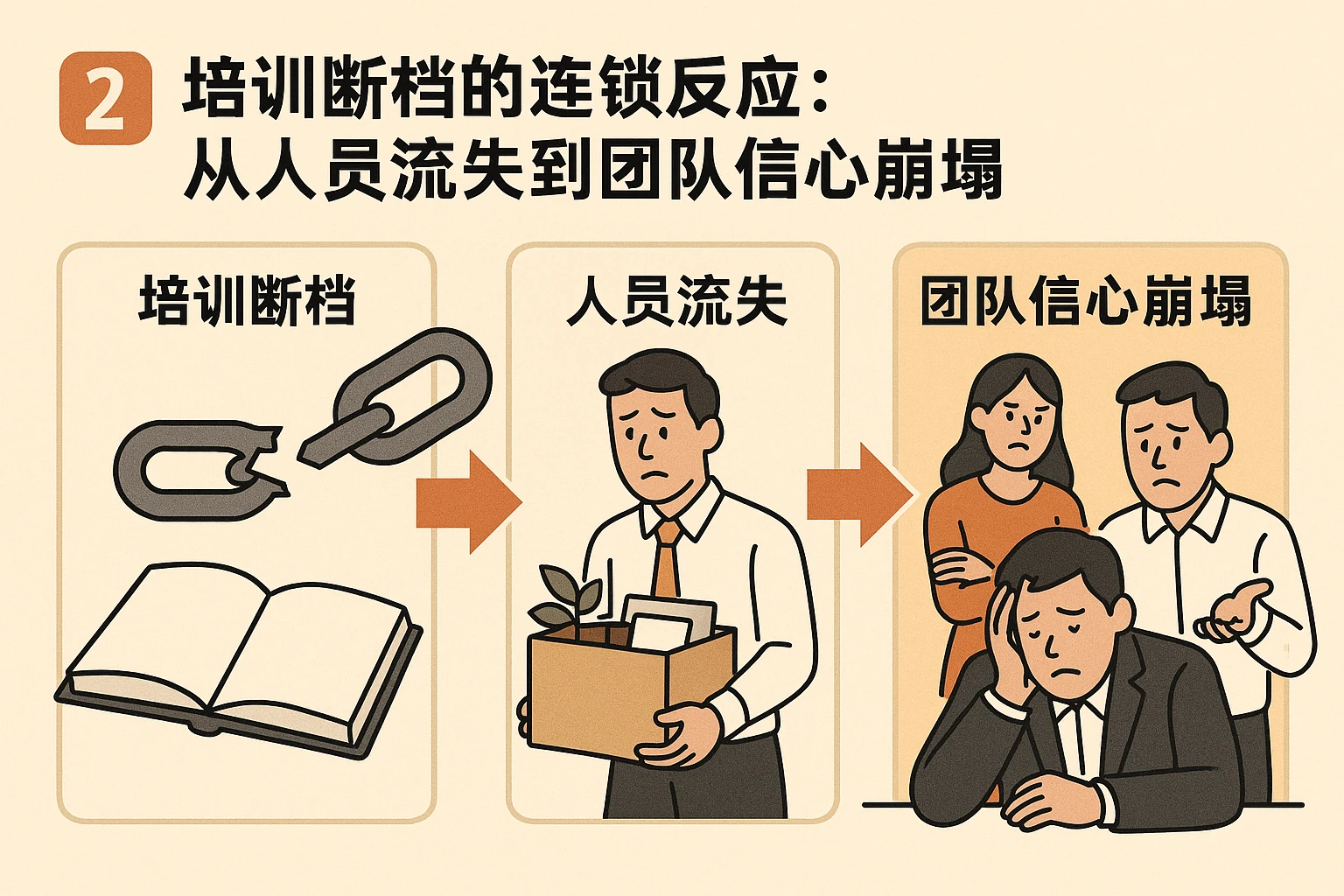 二、培训断档的连锁反应：从人员流失到团队信心崩塌