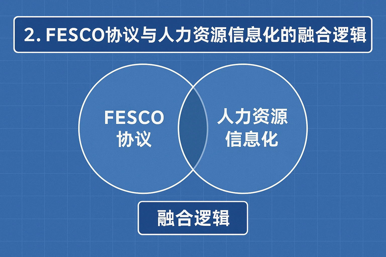 2. FESCO协议与人力资源信息化的融合逻辑
