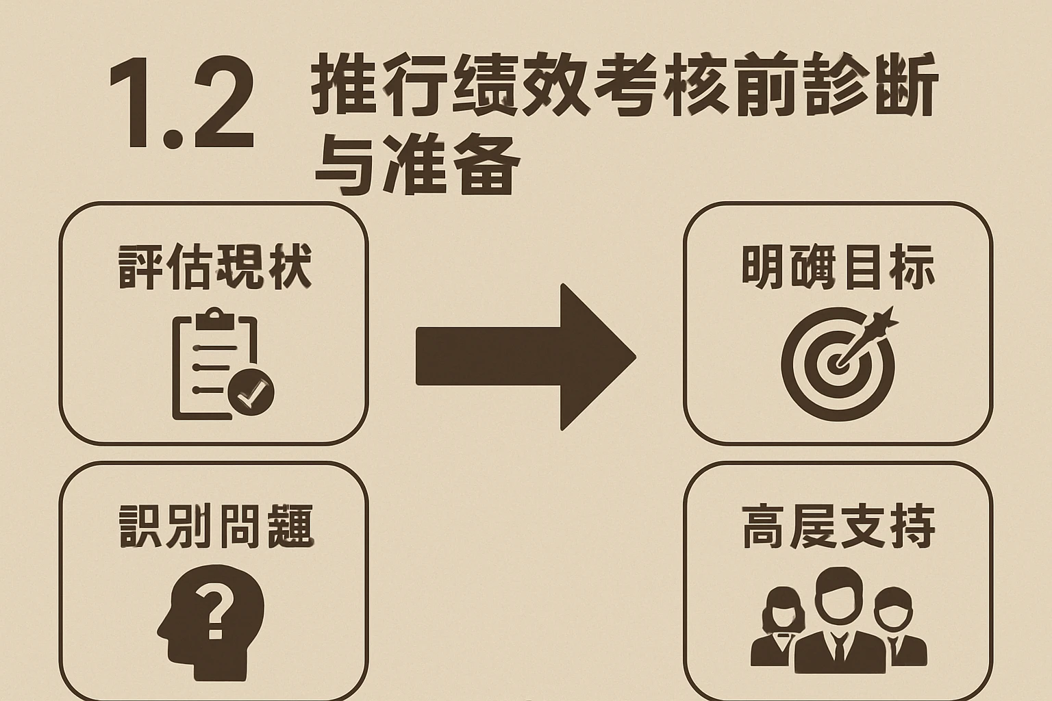 1.2 推行绩效考核前的诊断与准备