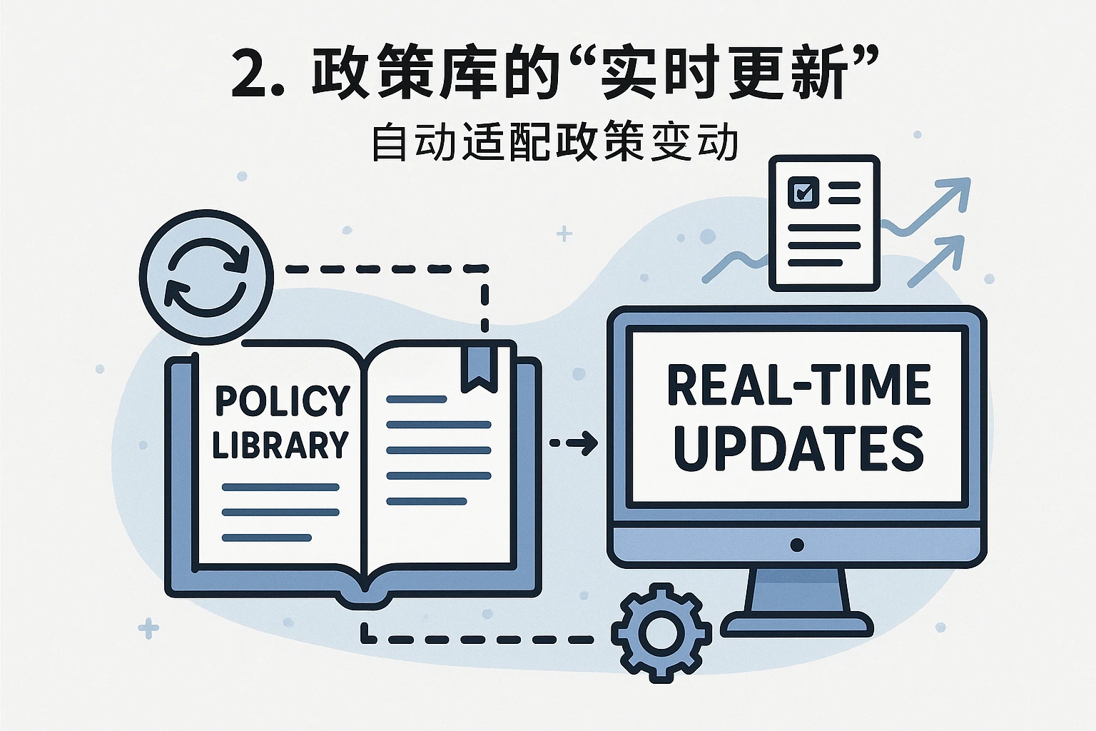 2. 政策库的“实时更新”：自动适配政策变动