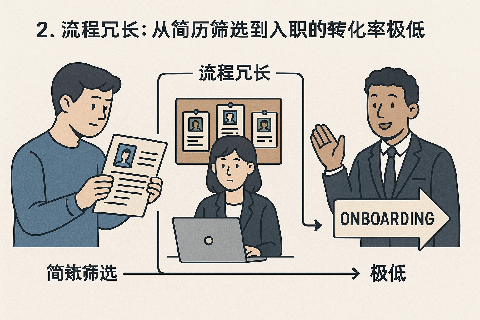 2. 流程冗长：从简历筛选到入职的转化率极低