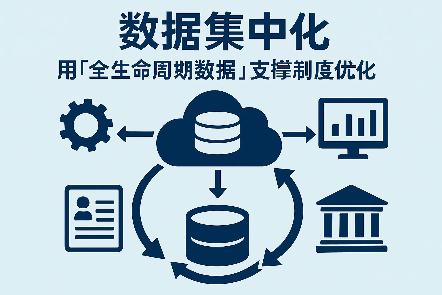 2. 数据集中化：用“全生命周期数据”支撑制度优化