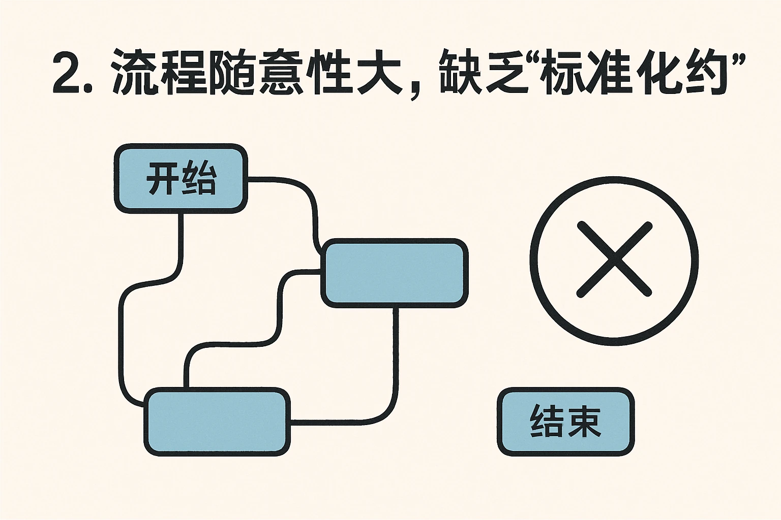 2. 流程随意性大，缺乏“标准化约束”