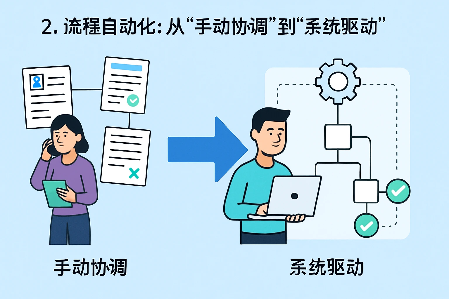 2. 流程自动化：从“手动协调”到“系统驱动”