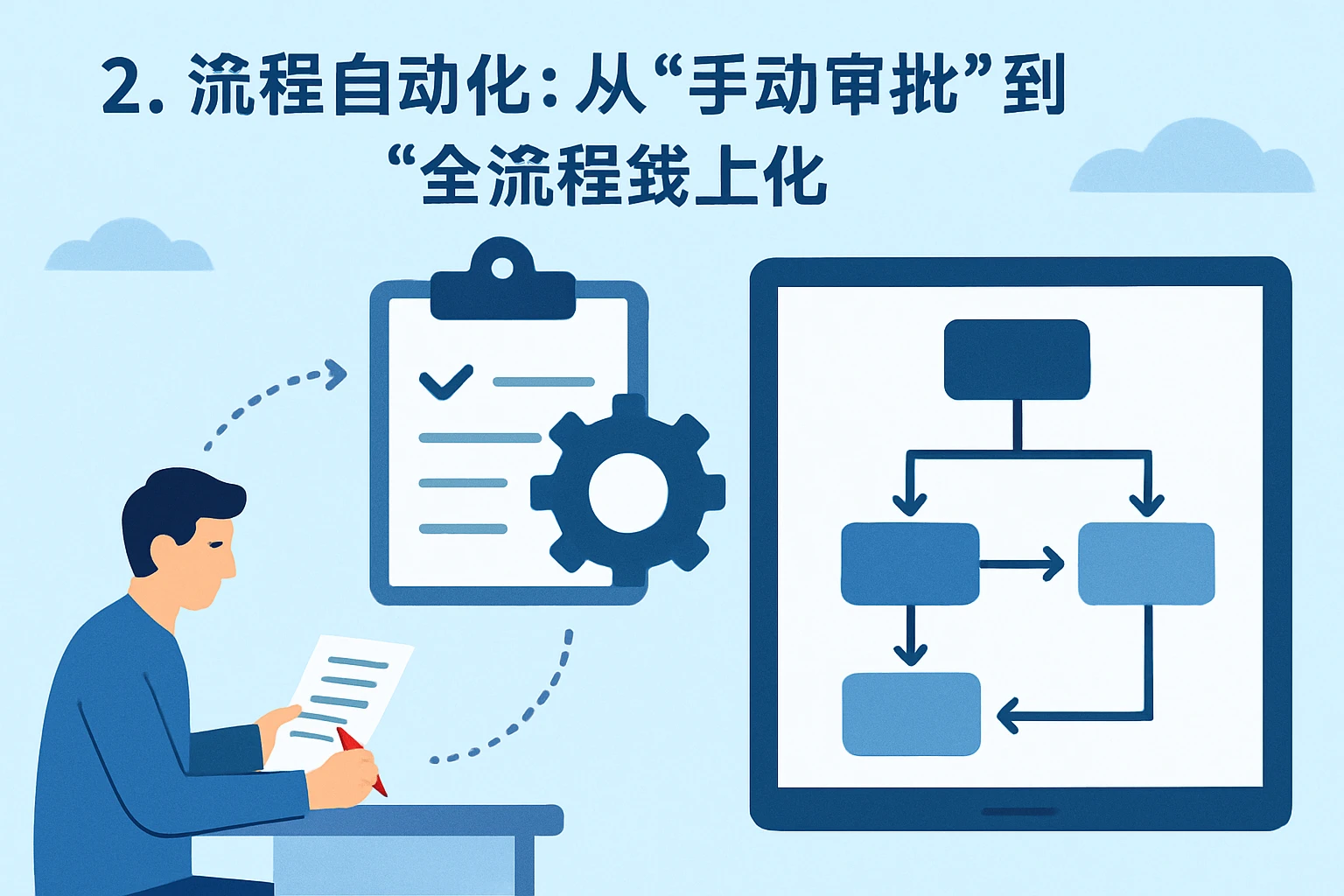 2. 流程自动化：从“手动审批”到“全流程线上化”