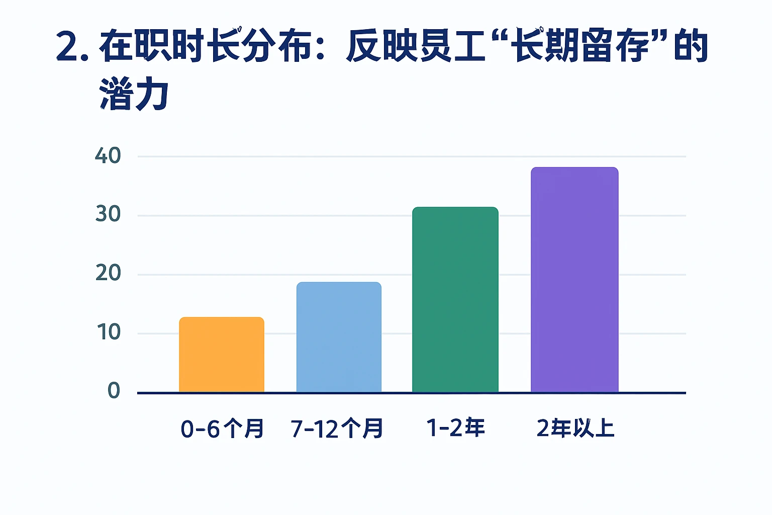 2. 在职时长分布：反映员工“长期留存”的潜力