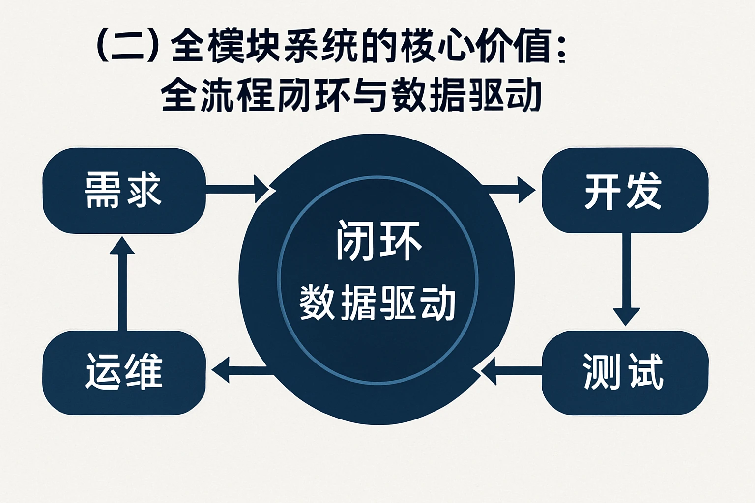 （二）全模块系统的核心价值：全流程闭环与数据驱动