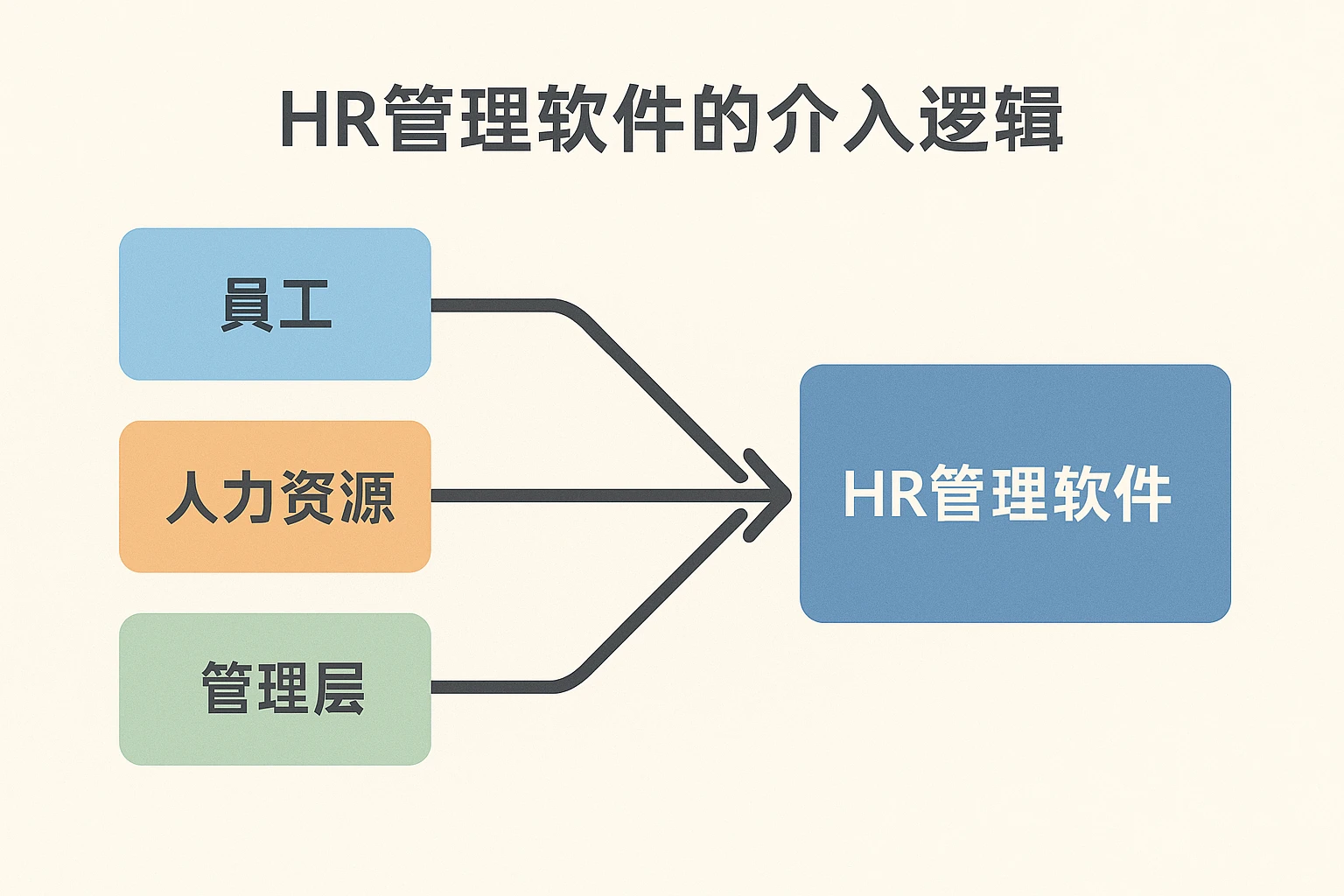 2. HR管理软件的介入逻辑