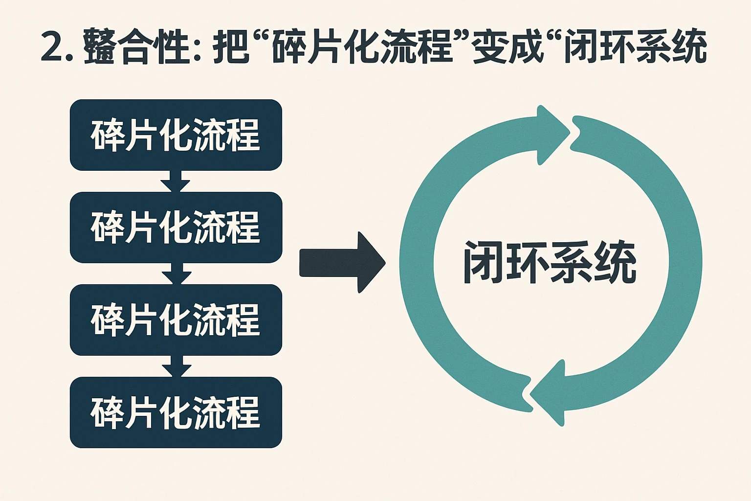 2. 整合性：把“碎片化流程”变成“闭环系统”