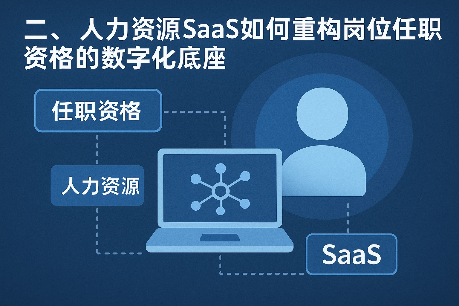 二、人力资源SaaS如何重构岗位任职资格的数字化底座