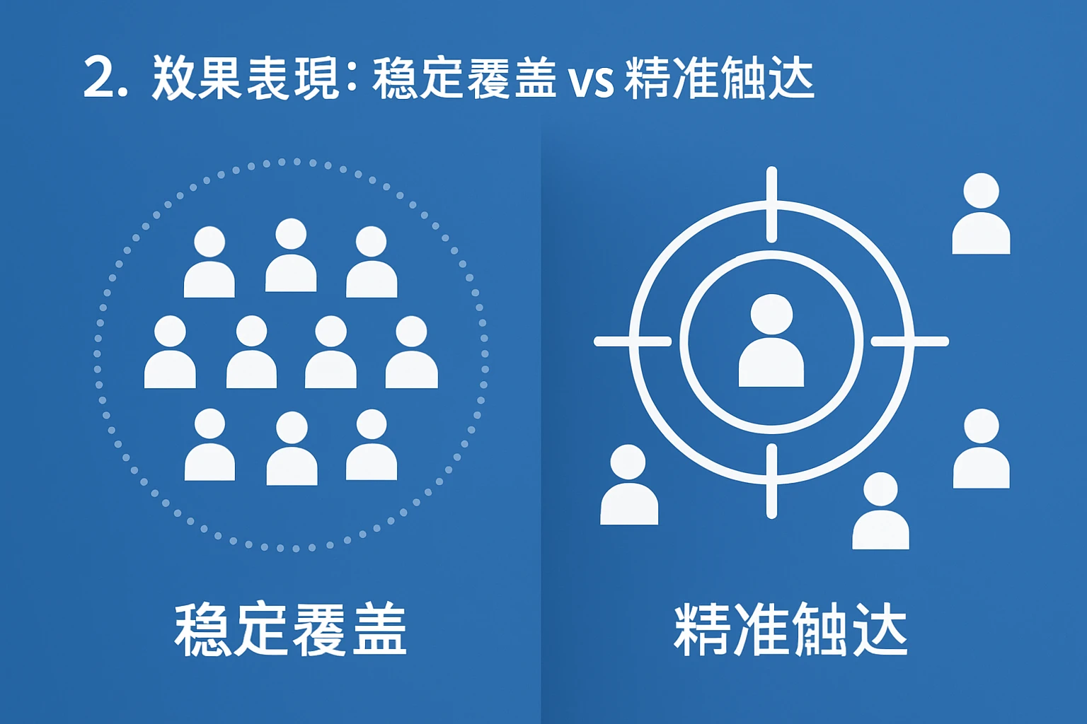 2. 效果表现：稳定覆盖vs精准触达
