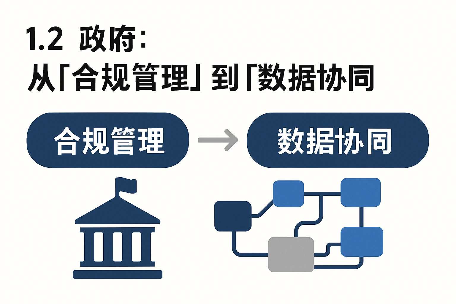 1.2 政府：从“合规管理”到“数据协同”