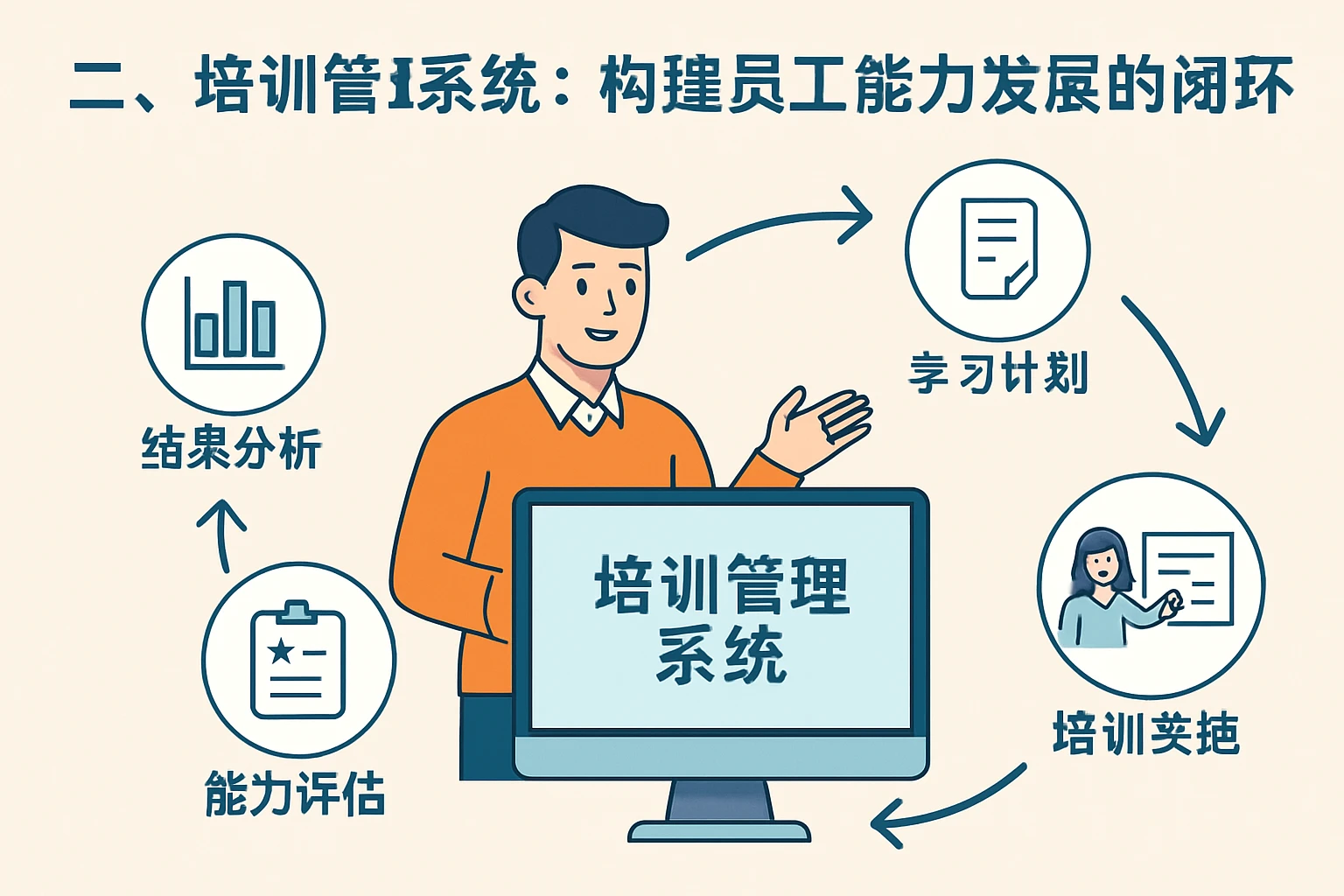 二、培训管理系统：构建员工能力发展的闭环