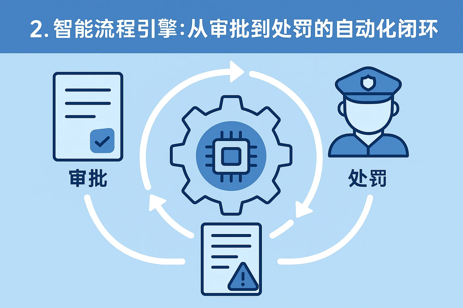 2. 智能流程引擎：从审批到处罚的自动化闭环